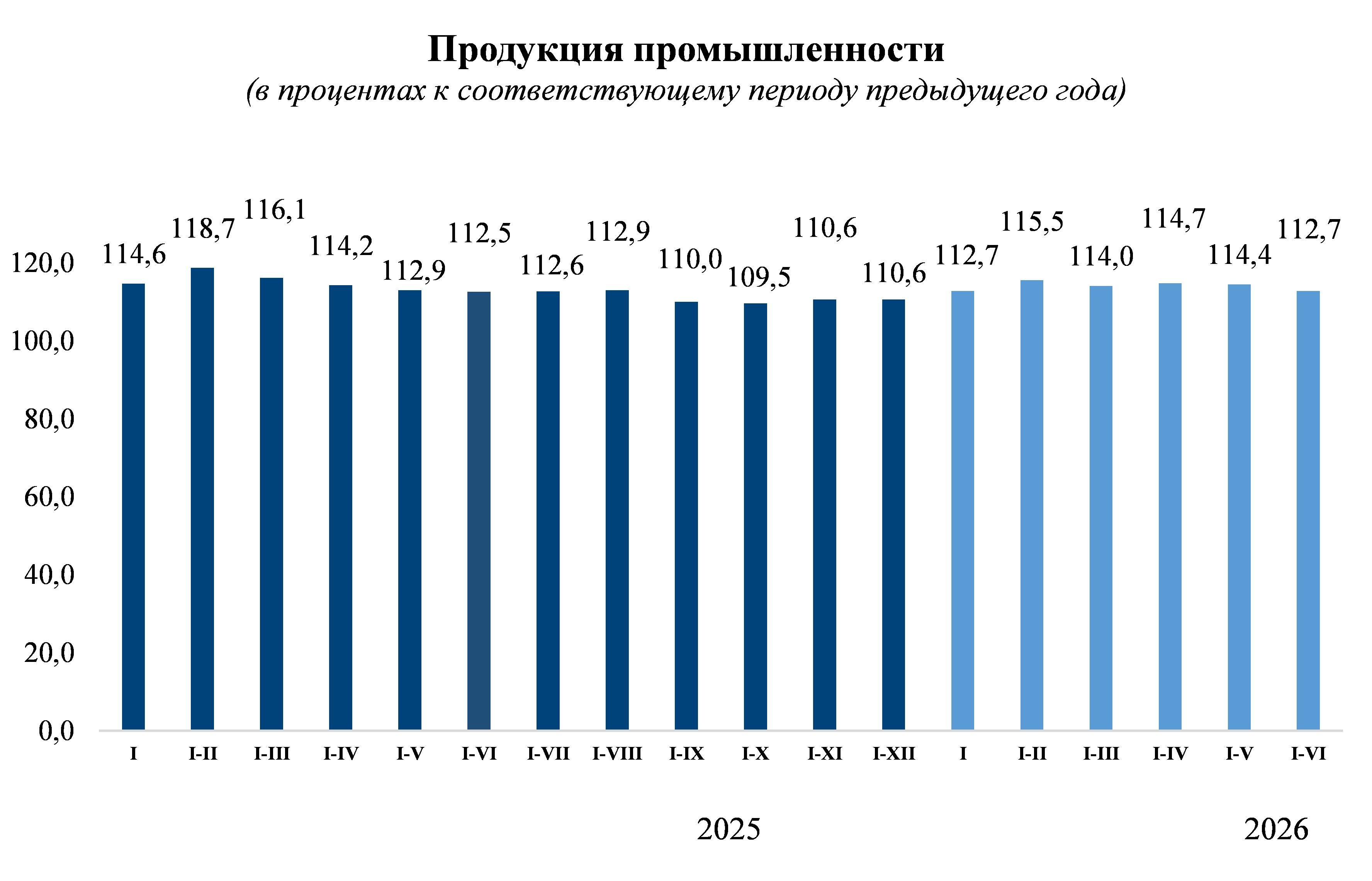 ВВП Кыргызстана за полгода по сравнению январем-июнем 2025 года увеличился на 11,9%